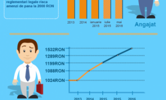 Evolutia salariului minim pe economie 2005 – 2016