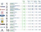 Top 10 companii în România 2018: Dacia și OMV – cele mai mari firme