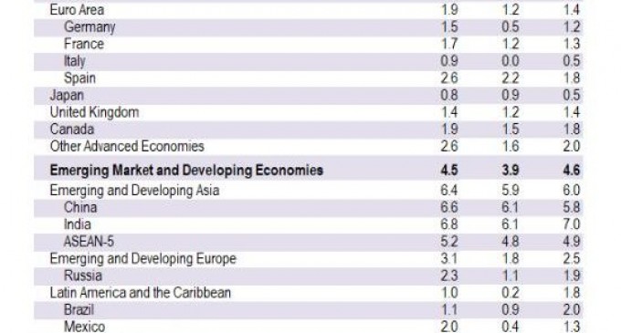 ,Economia globală se află într-o încetinire sincronizată și, ne revizuim încă o dată ÎN JOS creșterea economică pentru 2019”