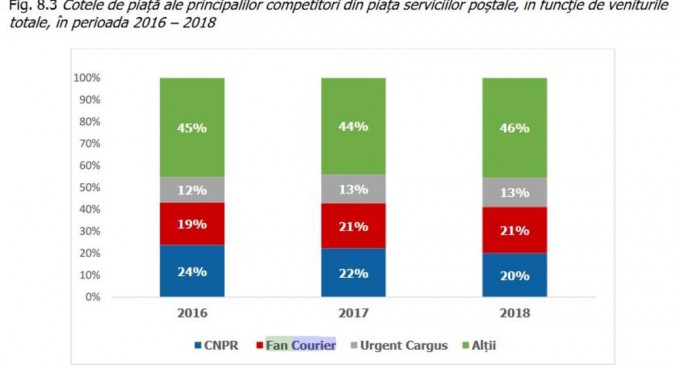 Premieră în piața serviciilor poștale: Poșta Română a pierdut poziția de lider în fața unui operator privat – Telecom