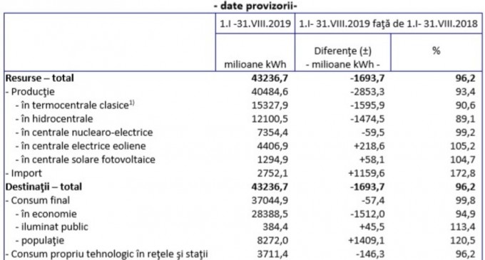Energia, în cifre: România a devenit importator net de energie electrică, iar producția este tot mai scăzută – Energie