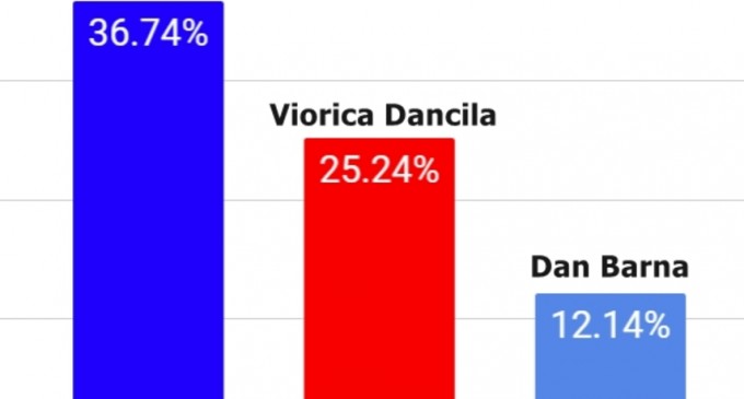 LIVE Primele rezultate provizorii: Klaus Iohannis conduce detașat cu peste 36%. Dăncilă pe doi cu peste 25% – Politic