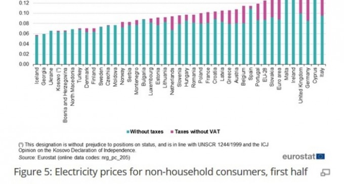 ArcelorMittal Hunedoara amenință cu suspendarea producției, pe motiv că prețul energiei ar fi prea mare/ Vezi cum contrazic cifrele Eurostat informațiile lansate atât de compania siderurgică, cât și de Ludovic Orban – Energie