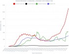 INTERACTIV Coronavirus în România, date la zi: Opt grafice esențiale