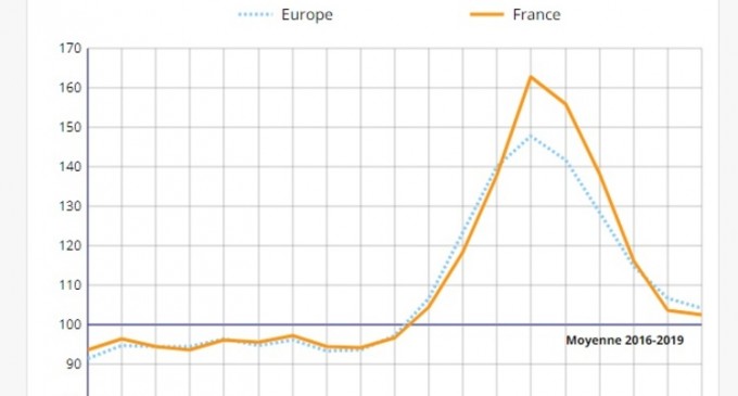 Covid-19: Numărul de decese a crescut cu 50% în Europa între sfârșitul lui martie și începutul lui aprilie (statistica franceză) – Coronavirus