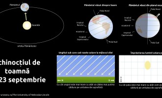 Astăzi ziua este egală cu noaptea. Echinocțiul de toamnă – Terra