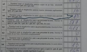 Am înțeles ce înseamnă noaptea minții – metode de fraudare in Prahova – halucinante/Fraudarea votului cu bolnavi cu handicap mintal grav: Floresti/Prahova