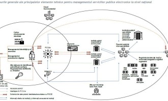 DOCUMENT După eșecul eRomânia, Guvernul vrea să cheltuie 2,4 miliarde de euro în următorii 10 ani pentru digitalizarea serviciilor publice – Telecom