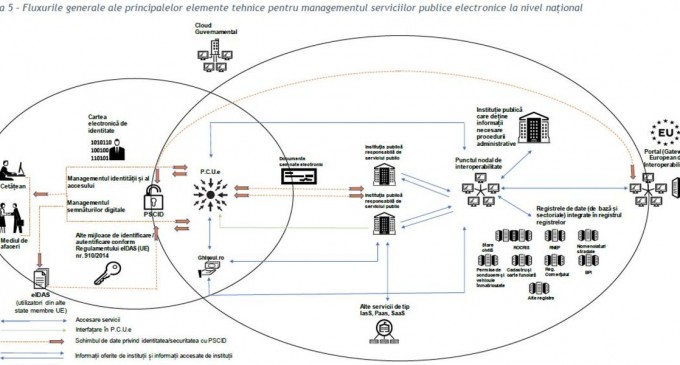 DOCUMENT După eșecul eRomânia, Guvernul vrea să cheltuie 2,4 miliarde de euro în următorii 10 ani pentru digitalizarea serviciilor publice – Telecom