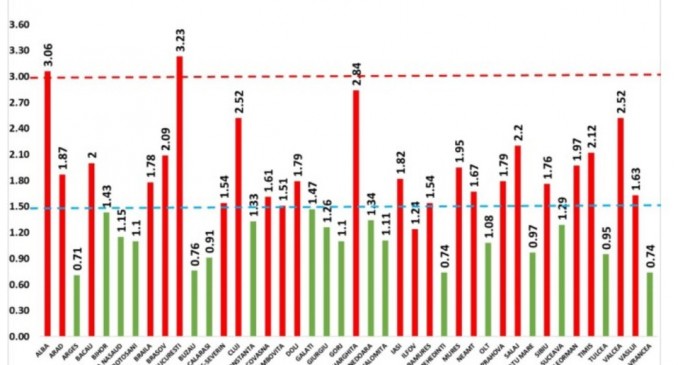 După București, județul Alba intră în scenariul roșu. Indicele de infectare cu coronavirus în fiecare județ din țară – Coronavirus