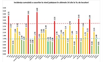 Rata de infectare în județul Cluj a trecut de 4, în București a ajuns la 3,81 / Situația județ cu județ – Coronavirus