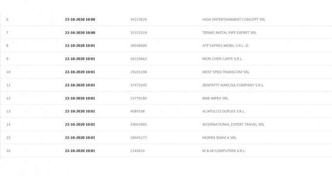 Calcule Termene.ro: Câte firme vor apuca granturi de 2.000-150.000 Euro, la o suplimentare de buget cu 500 milioane Euro