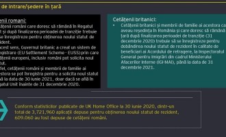 BREXIT: Câți români s-au înscris pentru ședere în Marea Britanie. Ce trebuie să facă cei care nu s-au înregistrat și până când o pot face – Finante & Banci