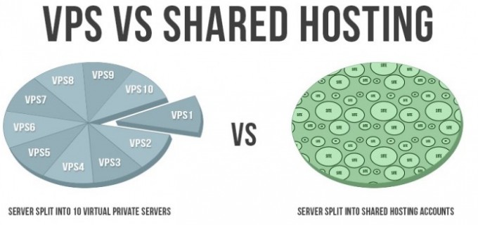 Ce înseamna VPS?