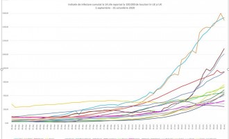 GRAFIC Cum a evoluat rata de infectare în România și în alte țări UE de la inceputul epidemiei și până acum – Coronavirus
