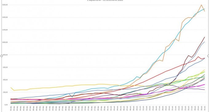 GRAFIC Cum a evoluat rata de infectare în România și în alte țări UE de la inceputul epidemiei și până acum – Coronavirus