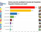 ​Alegeri în R. Moldova. Exit poll-urile îi trimit pe Igor Dodon și Maia Sandu în turul doi – Esential
