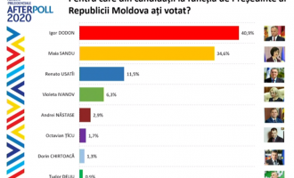 ​Alegeri în R. Moldova. Exit poll-urile îi trimit pe Igor Dodon și Maia Sandu în turul doi – Esential