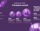 Managerii români cred că revenirea economică va fi mai lungă și sunt îngrijorați. Crește numărul celor care consideră că măsurile luate de Guvern sunt insuficiente (Studiu Confidex) – Finante & Banci