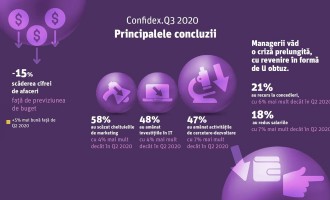 Managerii români cred că revenirea economică va fi mai lungă și sunt îngrijorați. Crește numărul celor care consideră că măsurile luate de Guvern sunt insuficiente (Studiu Confidex) – Finante & Banci