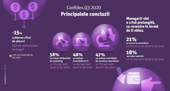 Managerii români cred că revenirea economică va fi mai lungă și sunt îngrijorați. Crește numărul celor care consideră că măsurile luate de Guvern sunt insuficiente (Studiu Confidex) – Finante & Banci