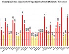Grafic: Sibiu, primul județ în care rata de infectare a ajuns la 9 / În București, indicele e în ușoară scădere – Coronavirus