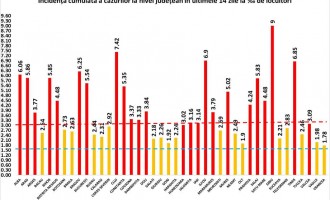 Grafic: Sibiu, primul județ în care rata de infectare a ajuns la 9 / În București, indicele e în ușoară scădere – Coronavirus