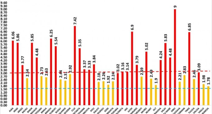 Grafic: Sibiu, primul județ în care rata de infectare a ajuns la 9 / În București, indicele e în ușoară scădere – Coronavirus