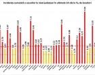 GRAFIC Peste jumătate din țară în zona roșie de COVID-19 / Rata de infectare în fiecare județ din România – Coronavirus