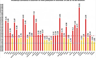 GRAFIC Peste jumătate din țară în zona roșie de COVID-19 / Rata de infectare în fiecare județ din România – Coronavirus