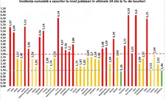 Rata de infectare a depășit 5 în București / Doar două județe au rămas în zona verde/ Situația în fiecare de județ – Coronavirus