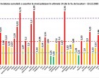 ​GRAFIC Niciun județ nu mai depășește rata de infectare de 7 / În București – 6,76 – Coronavirus