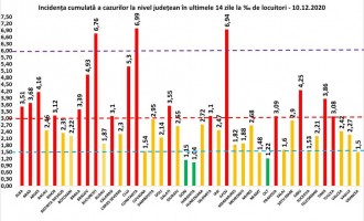 ​GRAFIC Niciun județ nu mai depășește rata de infectare de 7 / În București – 6,76 – Coronavirus
