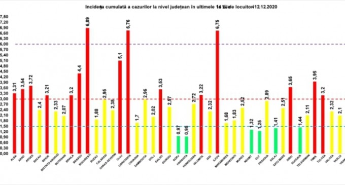GRAFIC Rata de infectare scade sub 7 în București / Șase județe în „zona verde”/ Situația în toată țara – Coronavirus
