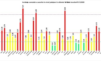 ​GRAFIC Rata de infectare trece din nou de 7 în București / Creștere și în Ilfov – Coronavirus