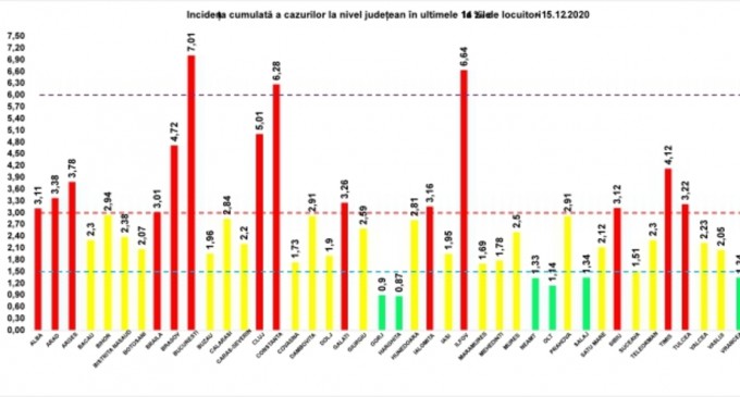 ​GRAFIC Rata de infectare trece din nou de 7 în București / Creștere și în Ilfov – Coronavirus