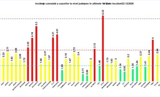 ​GRAFIC Rata de infectare în scădere în București și Ilfov / Situația în fiecare județ din țară – Coronavirus
