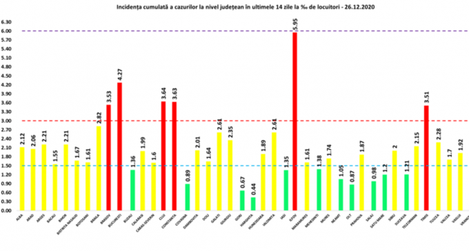 GRAFIC Rata de infectare a scăzut sub 6 în Ilfov, în timp ce în București este de 4,27 / Situația în fiecare județ din țară – Coronavirus