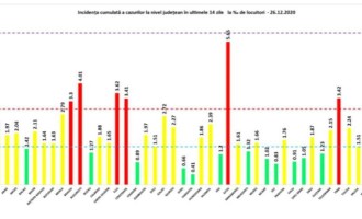 GRAFIC Rata de infectare continuă să scadă în Ilfov și în București / Topul județelor după noua raportare de COVID-19 – Coronavirus