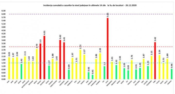 GRAFIC Rata de infectare continuă să scadă în Ilfov și în București / Topul județelor după noua raportare de COVID-19 – Coronavirus