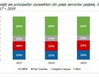 ​Topul operatorilor de servicii poștale: Poșta Română are 51% din totalul traficului poștal, dar este depășită de Fan Courier la venituri – Telecom