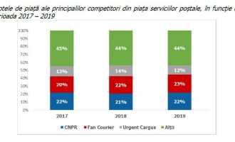 ​Topul operatorilor de servicii poștale: Poșta Română are 51% din totalul traficului poștal, dar este depășită de Fan Courier la venituri – Telecom