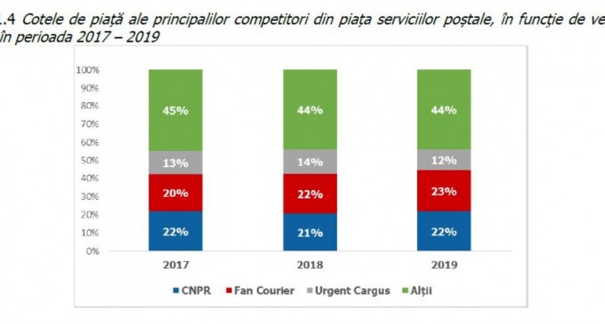 ​Topul operatorilor de servicii poștale: Poșta Română are 51% din totalul traficului poștal, dar este depășită de Fan Courier la venituri – Telecom