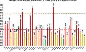 GRAFIC Cele mai mari rate de infectare cu coronavirus sunt în Ilfov și Constanța. Situația în fiecare județ – Coronavirus