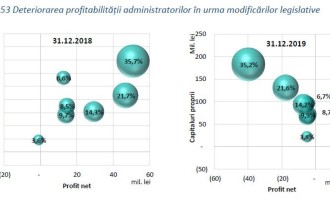 ​Sistemul de pensii private a ajuns la active de 14,9 miliarde euro: Pierderile unor administratori din Pilonul II s-au adâncit semnificativ în acest an – Pensii Private