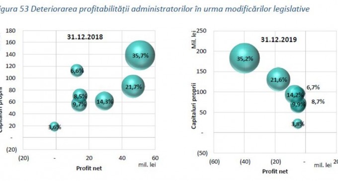 ​Sistemul de pensii private a ajuns la active de 14,9 miliarde euro: Pierderile unor administratori din Pilonul II s-au adâncit semnificativ în acest an – Pensii Private