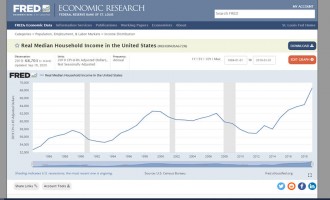 În trei ani sub Trump, salariul mediu al populatiei afro-americane a crescut mai mult decât în opt ani sub Obama (19%, comparativ cu doar 11%).