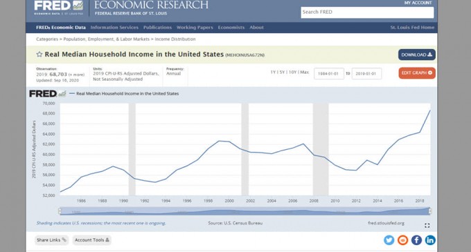 În trei ani sub Trump, salariul mediu al populatiei afro-americane a crescut mai mult decât în opt ani sub Obama (19%, comparativ cu doar 11%).