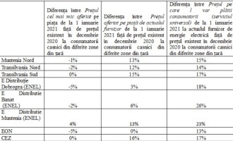 Cum se apără ANRE și cum fuge de responsabilitate în scandalul liberalizării pieței energiei: Consumatorii au fost informați, iar obligarea furnizorilor să vândă la preț mic este ilegală – Energie