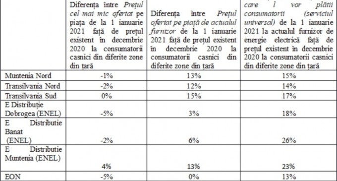 Cum se apără ANRE și cum fuge de responsabilitate în scandalul liberalizării pieței energiei: Consumatorii au fost informați, iar obligarea furnizorilor să vândă la preț mic este ilegală – Energie
